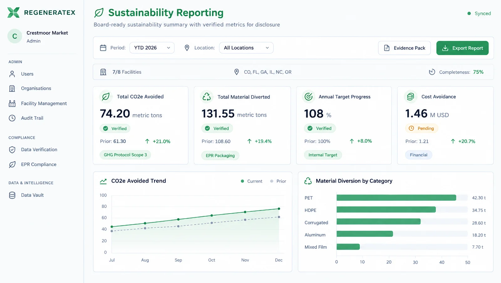 Sustainability reporting dashboard with verified CO2e avoided, material diverted and cost avoidance